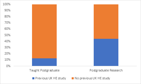 Chart showing that 13% of international PGT students and 44% of PGR students have previously studied in the UK
