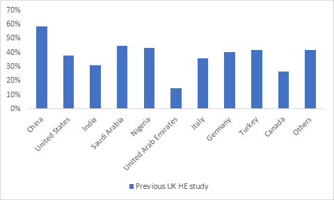 Chart showing prior UK HE study among international PGR entrants by country, varying from 15% in UAE to 58% in China