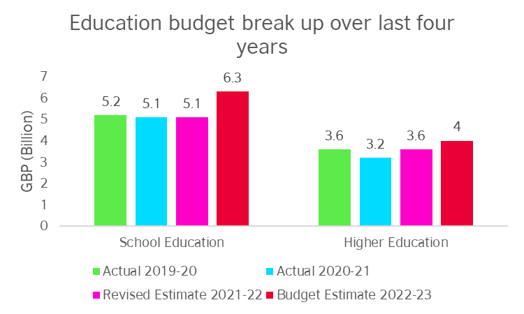 budgetary allocation for education in india